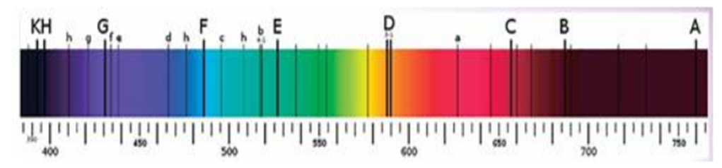 Лінії Фраунгофера у спектрі Сонця